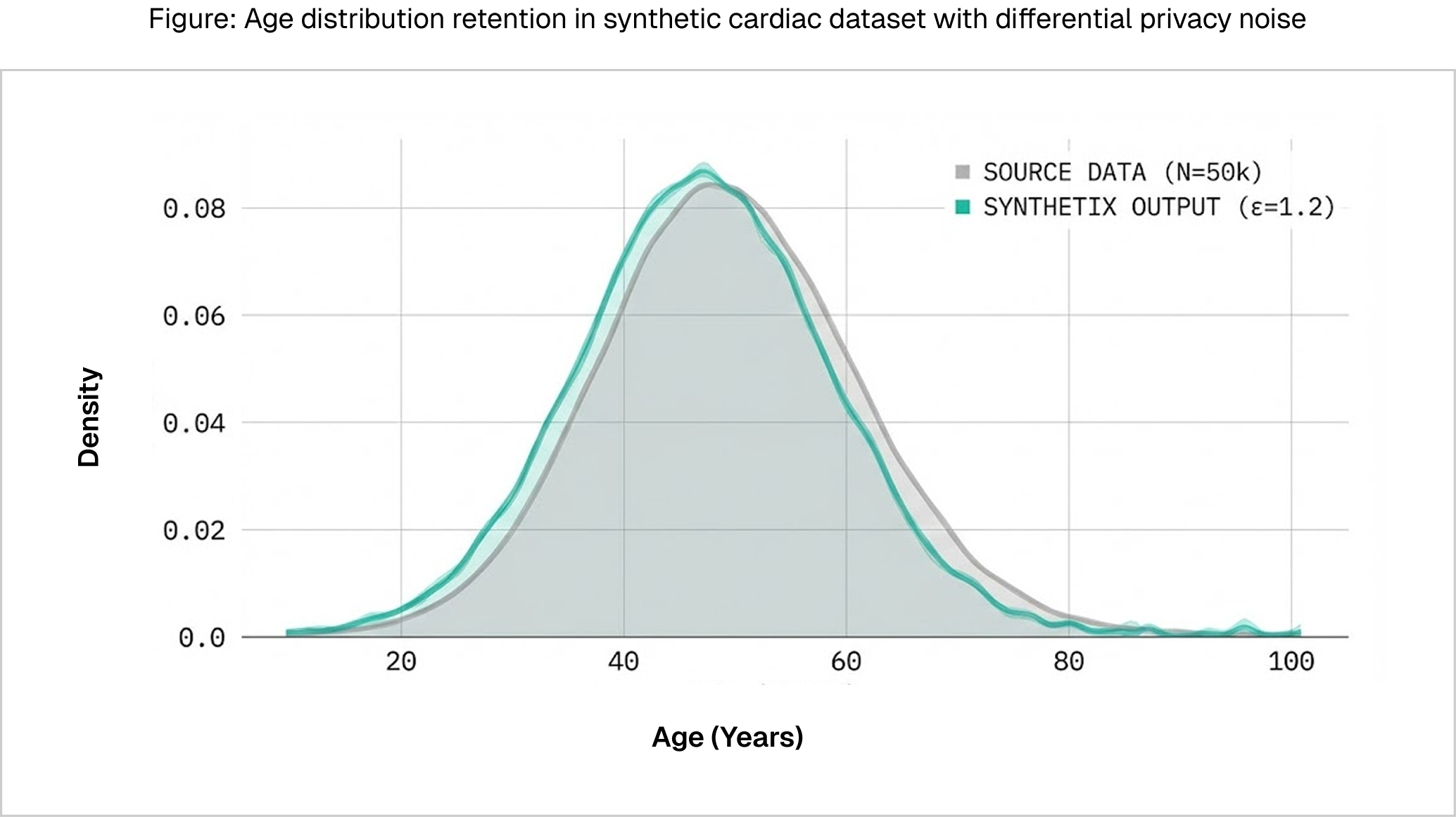 Age distribution retention in synthetic cardiac dataset with differential privacy noise